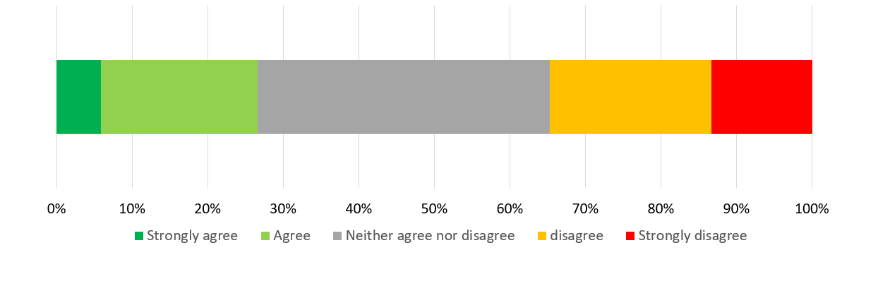 responses to question on whether line managers need to go around processes